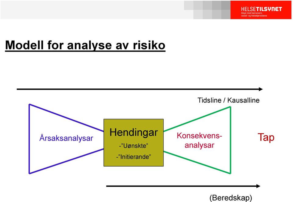 Årsaksanalysar Hendingar -