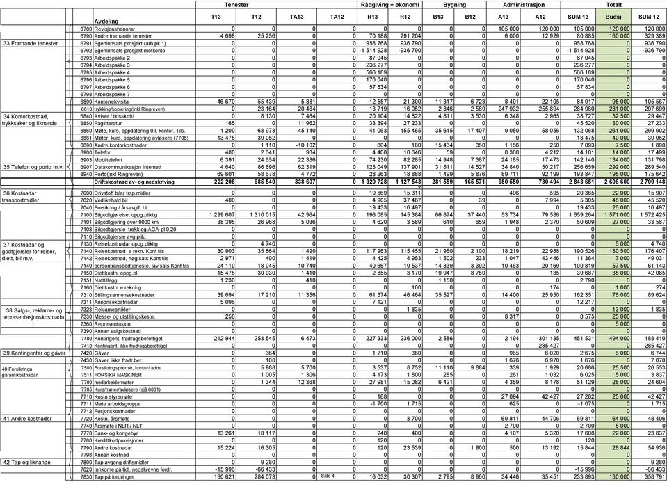 1) 0 0 0 0 958 768 936 790 0 0 0 0 958 768 0 936 790 6792 Egeninnsats prosjekt motkonto 0 0 0 0-1 514 928-936 790 0 0 0 0-1 514 928 0-936 790 6793 Arbeidspakke 2 0 0 0 0 87 045 0 0 0 0 0 87 045 0 0