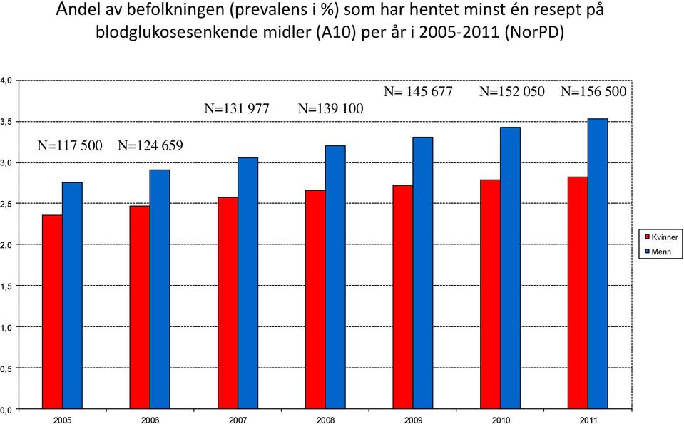 N=131 977 N=139 100 N= 145 677 N=152 050 N=156 500 3,0 N=117 500 N=124