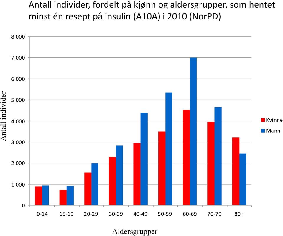 2010 (NorPD) 8 000 7 000 6 000 5 000 4 000 Kvinne Mann 3 000 2