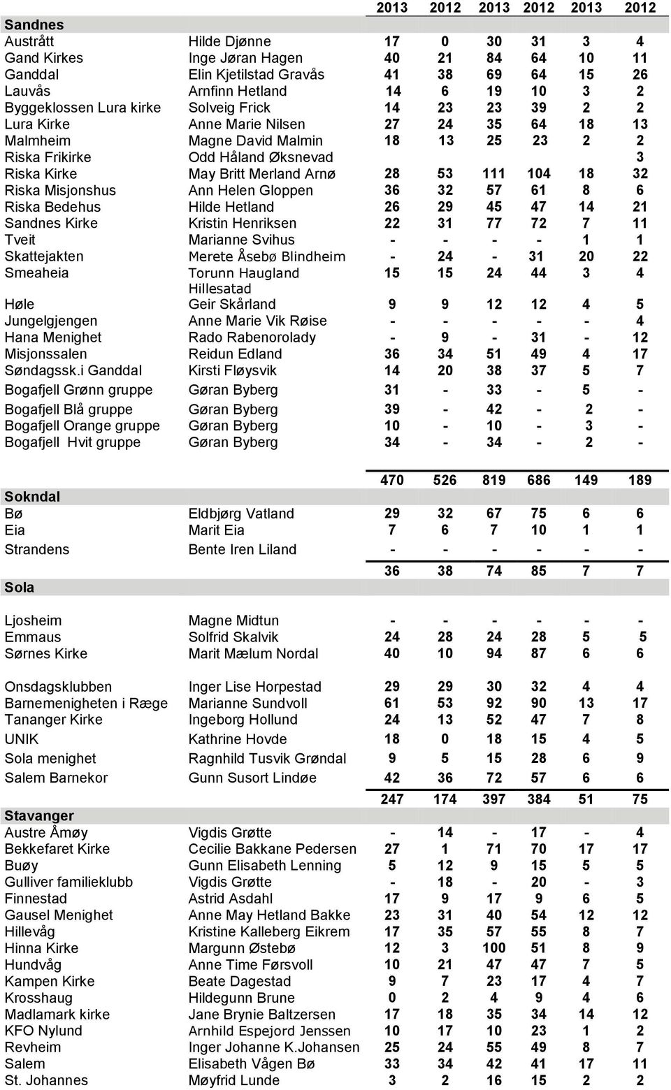 Kirke May Britt Merland Arnø 28 53 111 104 18 32 Riska Misjonshus Ann Helen Gloppen 36 32 57 61 8 6 Riska Bedehus Hilde Hetland 26 29 45 47 14 21 Sandnes Kirke Kristin Henriksen 22 31 77 72 7 11