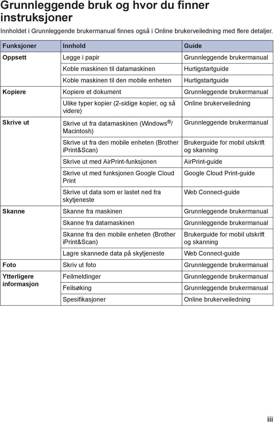 dokument Grunnleggende brukermanual Ulike typer kopier (-sidige kopier, og så videre) Skrive ut Skrive ut fra datamaskinen (Windows / Macintosh) Skrive ut fra den mobile enheten (Brother iprint&scan)