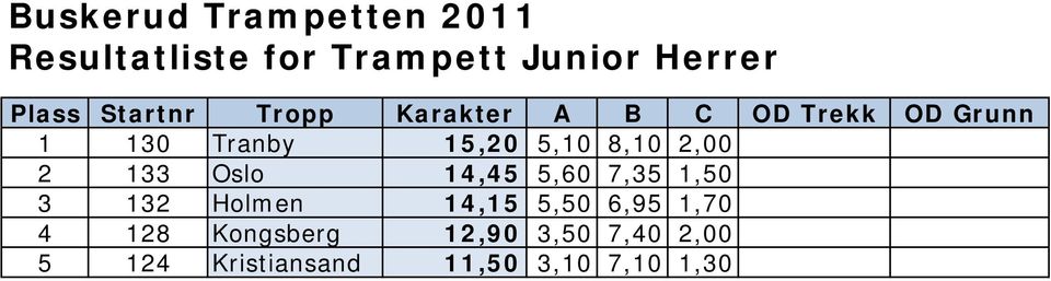 132 Holmen 14,15 5,50 6,95 1,70 4 128 Kongsberg 12,90