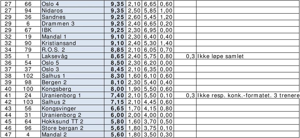 2 8,85 2,10 6,05 0,70 35 1 Laksevåg 8,65 2,40 5,75 0,80 0,3 Ikke løpe samlet 36 54 Oslo 5 8,50 2,30 6,20 0,00 37 37 Oslo 3 8,45 2,10 6,35 0,00 38 102 Salhus 1 8,30 1,60 6,10 0,60 39 98 Bergen 2 8,10