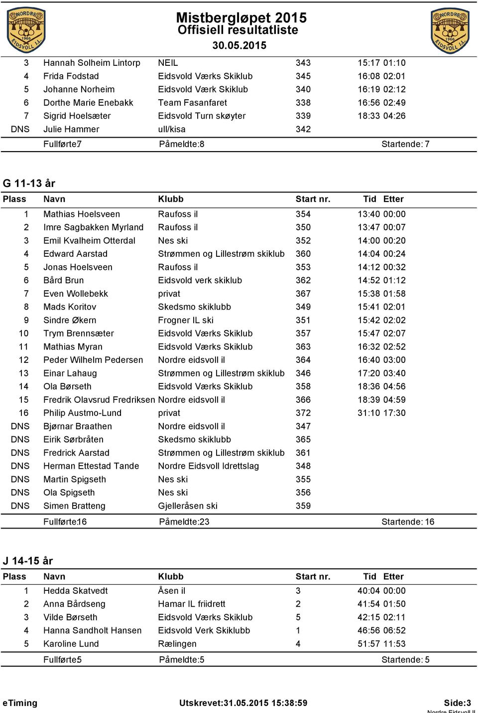 Imre Sagbakken Myrland Raufoss il 350 13:47 00:07 3 Emil Kvalheim Otterdal Nes ski 352 14:00 00:20 4 Edward Aarstad Strømmen og Lillestrøm skiklub 360 14:04 00:24 5 Jonas Hoelsveen Raufoss il 353