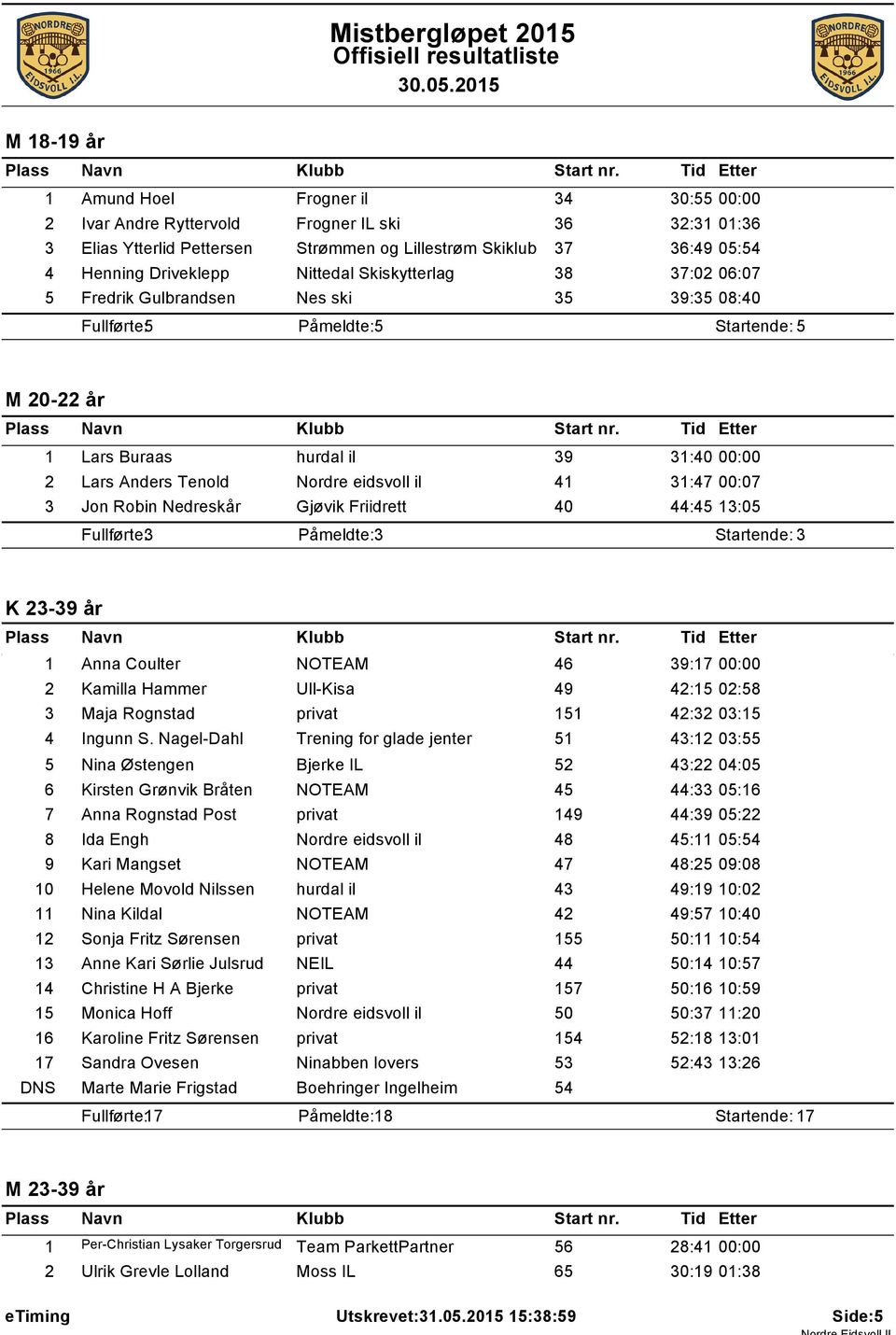 eidsvoll il 41 31:47 00:07 3 Jon Robin Nedreskår Gjøvik Friidrett 40 44:45 13:05 Fullførte: 3 Påmeldte: 3 Startende: 3 K 23-39 år 1 Anna Coulter NOTEAM 46 39:17 00:00 2 Kamilla Hammer Ull-Kisa 49