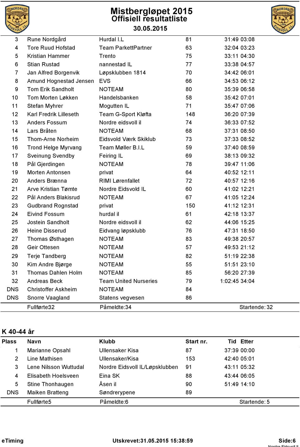 34:42 06:01 8 Amund Hognestad Jensen EVS 66 34:53 06:12 9 Tom Erik Sandholt NOTEAM 80 35:39 06:58 10 Tom Morten Løkken Handelsbanken 58 35:42 07:01 11 Stefan Myhrer Mogutten IL 71 35:47 07:06 12 Karl