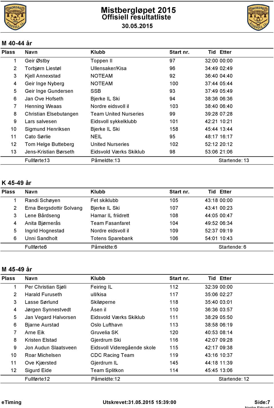 salvesen Eidsvoll sykkelklubb 101 42:21 10:21 10 Sigmund Henriksen Bjerke IL Ski 158 45:44 13:44 11 Cato Sørlie NEIL 95 48:17 16:17 12 Tom Helge Butteberg United Nurseries 102 52:12 20:12 13