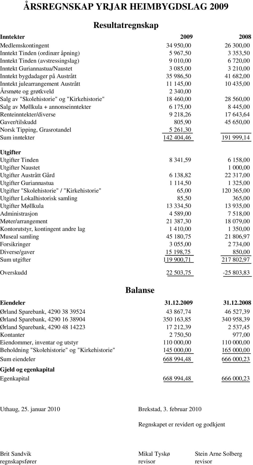 Salg av "Skolehistorie" og "Kirkehistorie" 18 460,00 28 560,00 Salg av Møllkula + annonseinntekter 6 175,00 8 445,00 Renteinntekter/diverse 9 218,26 17 643,64 Gaver/tilskudd 805,90 45 650,00 Norsk