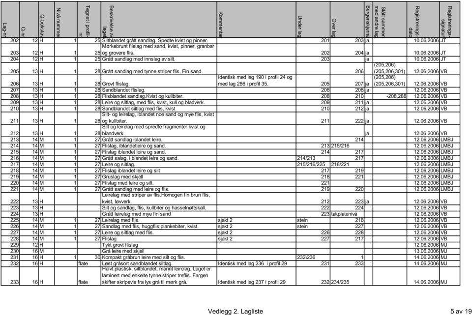 Fin sand. 206 (205,206) (205,206,301) 12.06.2006 VB 206 13 H 1 28 Grovt flislag. Identisk med lag 190 i profil 24 og med lag 286 i profil 35. 205 207 ja (205,206) (205,206,301) 12.06.2006 VB 207 13 H 1 28 Sandblandet flislag.