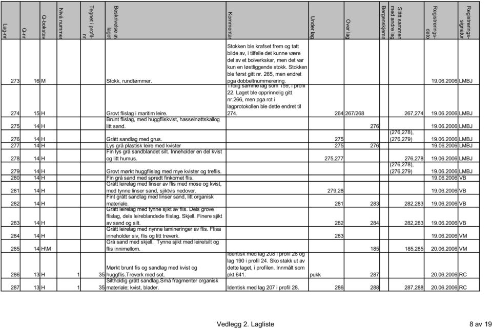 av et bolverkskar, men det var kun en løstliggende stokk. Stokken ble først gitt nr. 265, men endret pga dobbeltnummerering. Trolig samme lag som 159, i profil 19.06.2006 LMBJ 22.