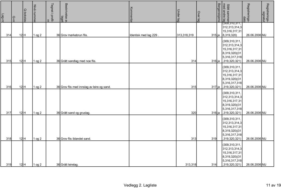 26.06.2006 MJ 315 12 H 1 og 2 36 Grått sandlag med noe flis. 314 316 ja 316 12 H 1 og 2 36 Grov flis med innslag av leire og sand. 315 317 ja 317 12 H 1 og 2 36 Grått sand og gruslag.