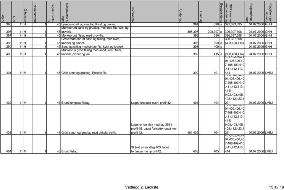 07.2006 GHH 398 11 H 1 Grovt mørkebrunt sand og flislag, med kvist, 45 løvverk og pinner. 396 399 ja 396,397,398 (398,400,414) 04.07.2006 GHH 399 11 H 1 45 Sand og siltlag med striper flis, kvist og løvverk.