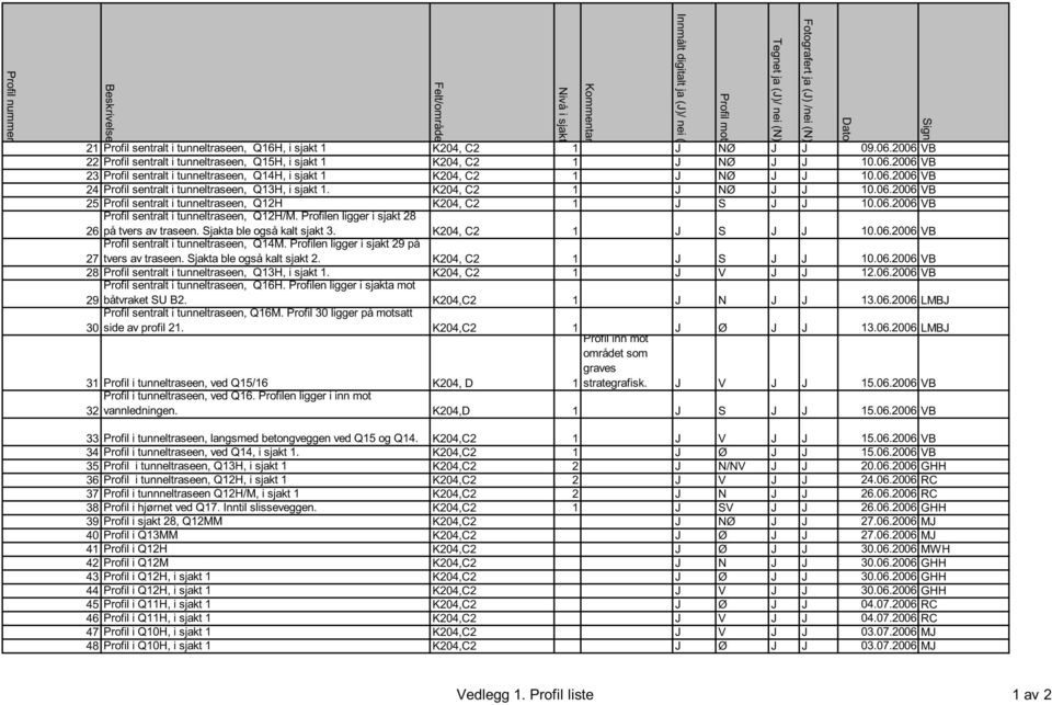 06.2006 VB Profil sentralt i tunneltraseen, Q12H/M. Profilen ligger i sjakt 28 26 på tvers av traseen. Sjakta ble også kalt sjakt 3. K204, C2 1 J S J J 10.06.2006 VB Profil sentralt i tunneltraseen, Q14M.