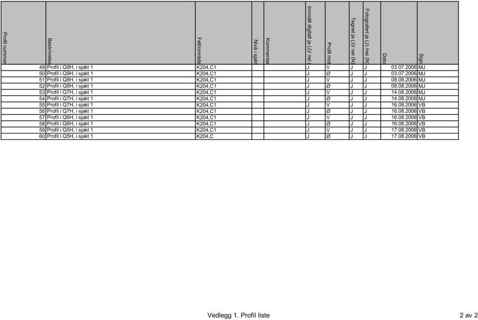 08.2006 VB 56 Profil i Q7H, i sjakt 1 K204,C1 J Ø J J 16.08.2006 VB 57 Profil i Q6H, i sjakt 1 K204,C1 J V J J 16.08.2006 VB 58 Profil i Q6H, i sjakt 1 K204,C1 J Ø J J 16.08.2006 VB 59 Profil i Q5H, i sjakt 1 K204,C1 J V J J 17.