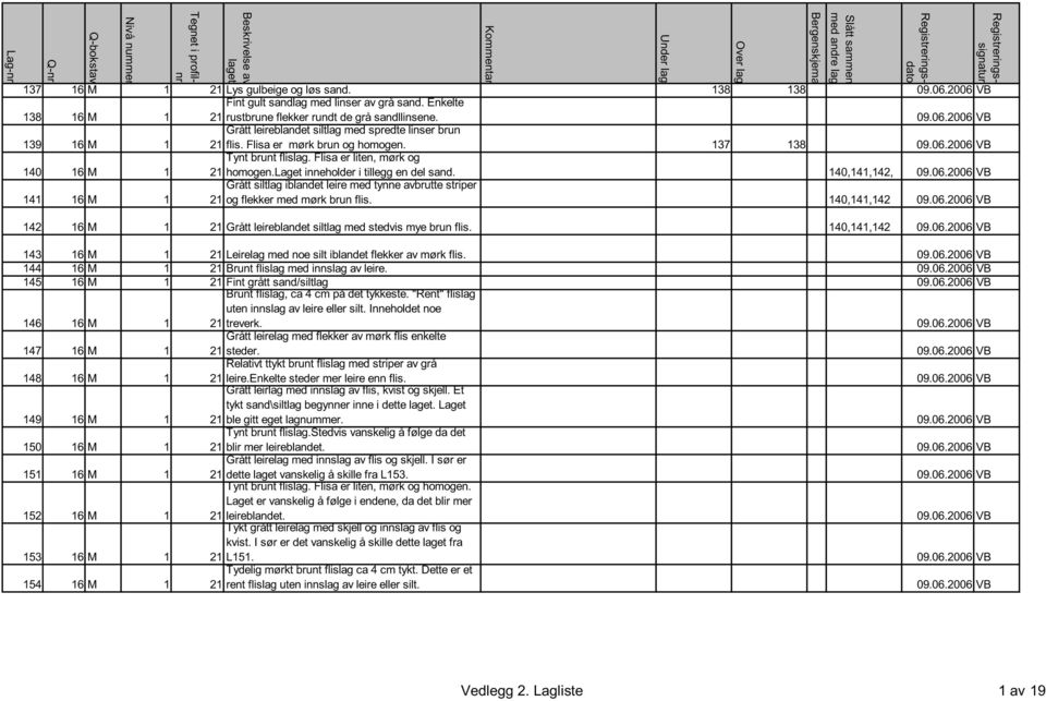Flisa er liten, mørk og 140 16 M 1 21 homogen.laget inneholder i tillegg en del sand. 140,141,142, 09.06.