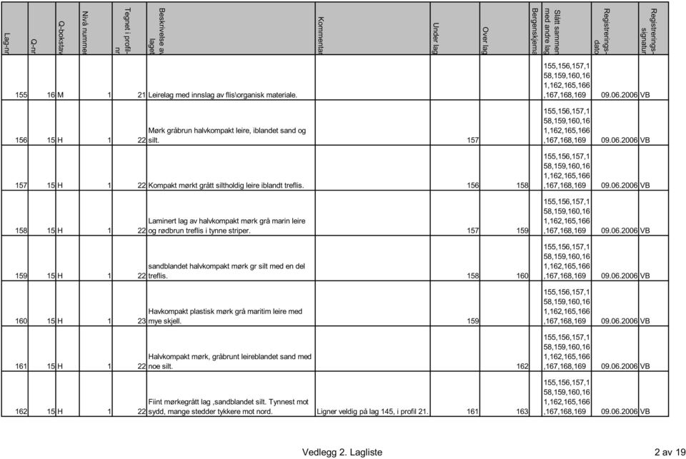 156 158 158 15 H 1 22 159 15 H 1 22 160 15 H 1 23 161 15 H 1 22 162 15 H 1 22 Laminert lag av halvkompakt mørk grå marin leire og rødbrun treflis i tynne striper.