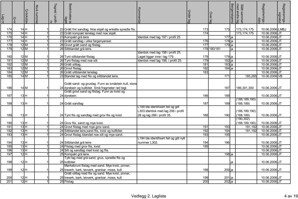 06.2006 JT 177 14 H 1 23 Grått sandlag i ulike fargenyanser. 176 178 ja 10.06.2006 JT 178 12 M 1 26 Grovt grått sand og flislag. 177 179 ja 10.06.2006 JT 179 12 M 1 26 Siltblandet grå leire.