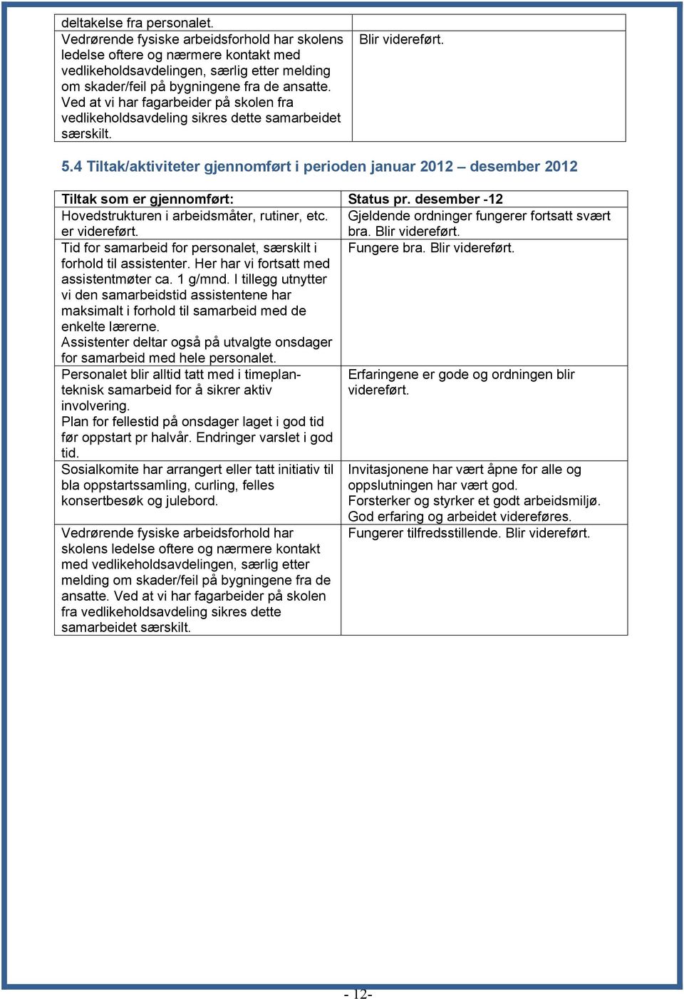 4 Tiltak/aktiviteter gjennomført i perioden januar 2012 desember 2012 Tiltak som er gjennomført: Status pr. desember -12 Hovedstrukturen i arbeidsmåter, rutiner, etc.