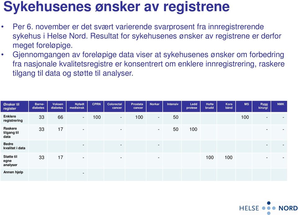 Gjennomgangen av foreløpige data viser at sykehusenes ønsker om forbedring fra nasjonale kvalitetsregistre er konsentrert om enklere innregistrering, raskere tilgang til data og støtte til