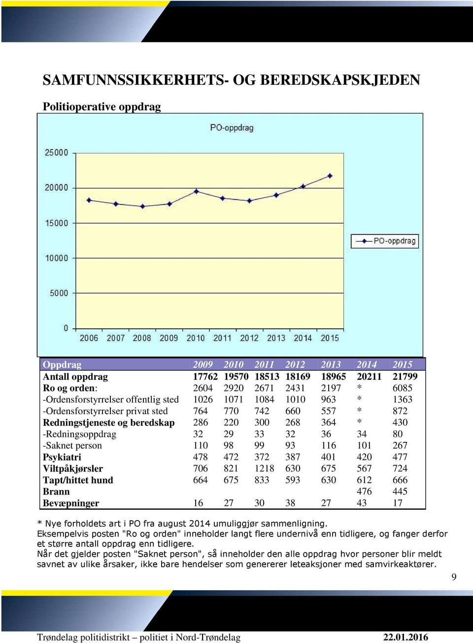 -Redningsoppdrag 32 29 33 32 36 34 80 -Saknet person 110 98 99 93 116 101 267 Psykiatri 478 472 372 387 401 420 477 Viltpåkjørsler 706 821 1218 630 675 567 724 Tapt/hittet hund 664 675 833 593 630