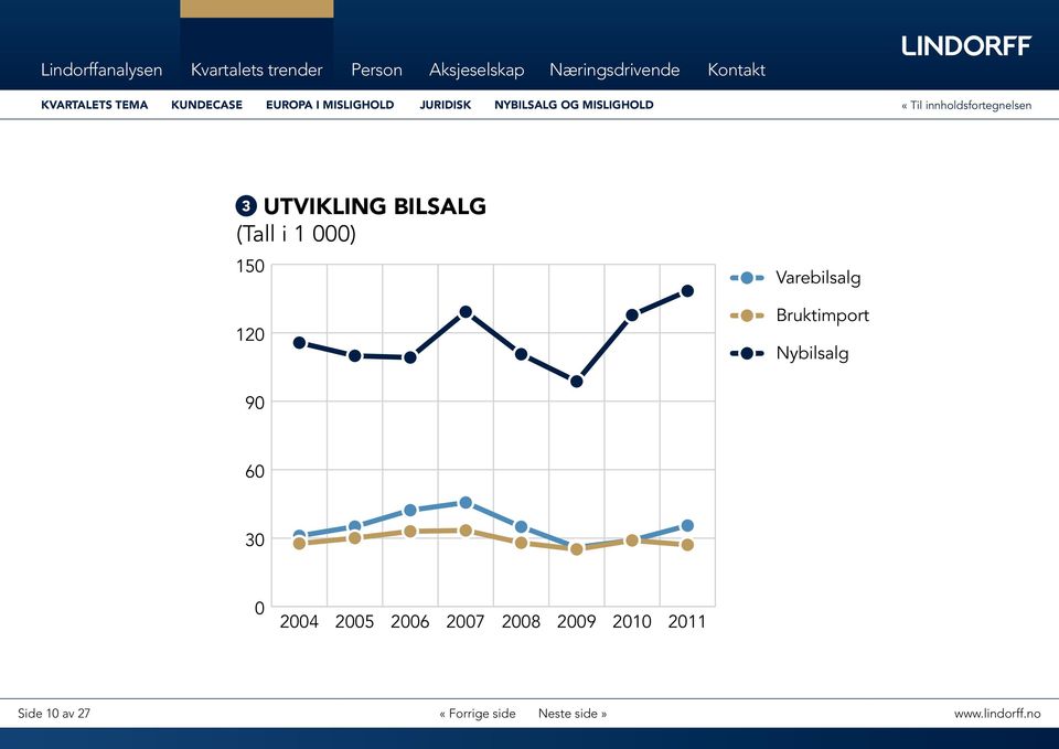 tede oppdrag, her var det en liten økning i retning av høyere hovedstol og ferskere på,3 % fra 21. Totalt med det innhentet billån som blir misligholdt. Uavhengig av den kjøretøy.