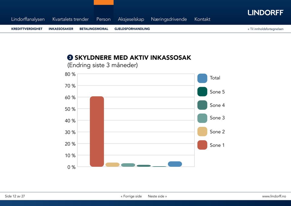 Norges beste kommune er Asker gjelden har vokst flere år på rad.