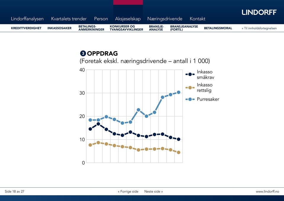 Det er også en nedgang tre bransjene; finansierings- og forsikrings gruppen av ikke scorede (sone ) og ikke inkassosaker går ned.