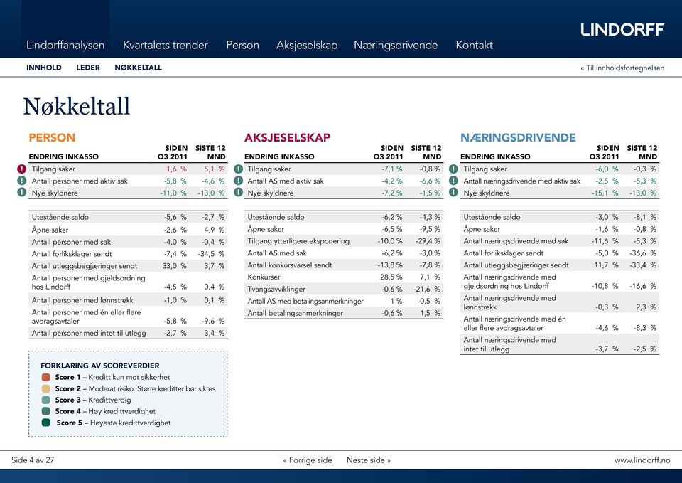 % Nye skyldnere -15,1 % -13, % Utestående saldo -5,6 % -2,7 % Åpne saker -2,6 % 4,9 % Antall personer med sak -4, % -,4 % Antall forliksklager sendt -7,4 % -34,5 % Antall utleggsbegjæringer sendt 33,