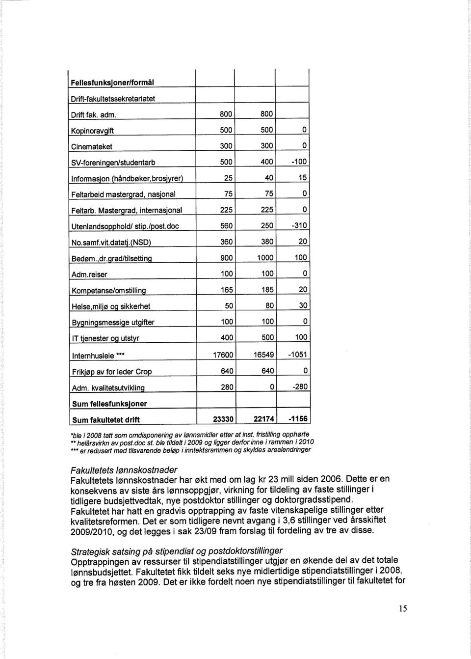 Master rad, internasjonal 225 225 0 Utenlandsopphold/ sti./ ost.doc 560 250-310 No.samf.vit.datatj. NSD 360 380 20 Bedøm.,dr. rad/tilsettin 900 1000 100 Adm.