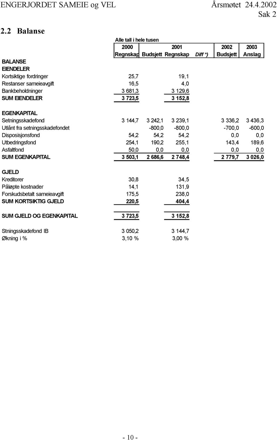 Bankbeholdninger 3 681,3 3 129,6 SUM EIENDELER 3 723,5 3 152,8 EGENKAPITAL Setningsskadefond 3 144,7 3 242,1 3 239,1 3 336,2 3 436,3 Utlånt fra setningsskadefondet -800,0-800,0-700,0-600,0