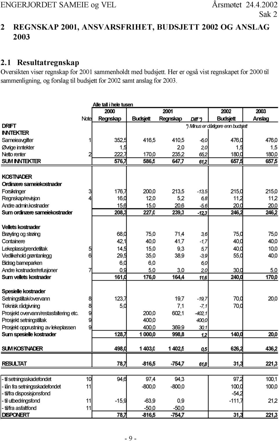 Alle tall i hele tusen 2000 2001 2002 2003 Note Regnskap Budsjett Regnskap Diff *) Budsjett Anslag DRIFT *) Minus er dårligere enn budsjett INNTEKTER Sameieavgifter 1 352,5 416,5 410,5-6,0 476,0