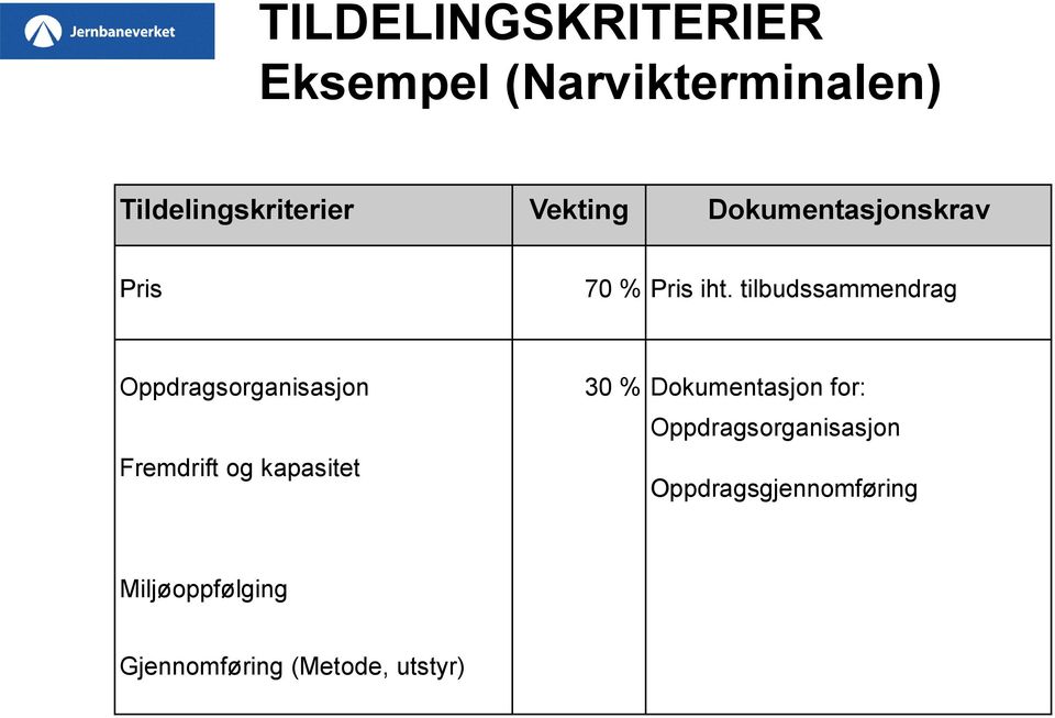 tilbudssammendrag Oppdragsorganisasjon Fremdrift og kapasitet 30 %