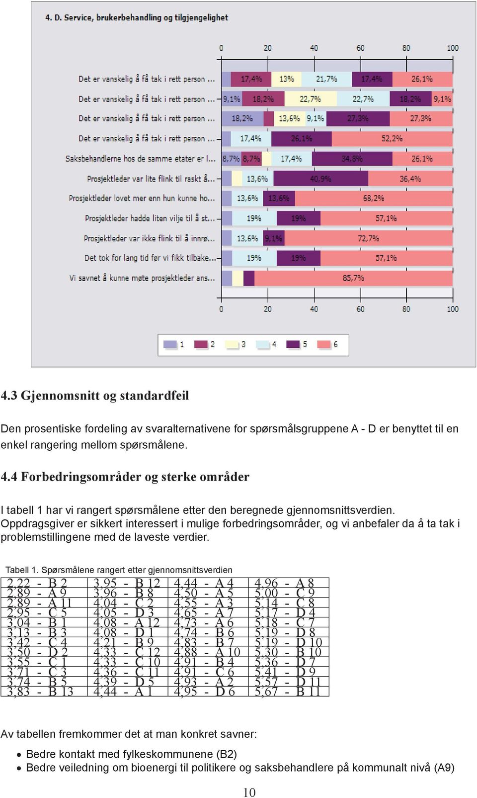 Oppdragsgiver er sikkert interessert i mulige forbedringsområder, og vi anbefaler da å ta tak i problemstillingene med de laveste verdier. Tabell 1.