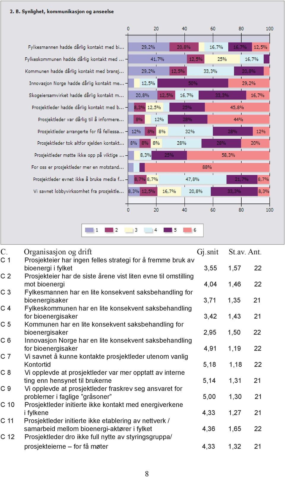 Fylkesmannen har en lite konsekvent saksbehandling for bioenergisaker 3,71 1,35 21 C 4 Fylkeskommunen har en lite konsekvent saksbehandling for bioenergisaker 3,42 1,43 21 C 5 Kommunen har en lite