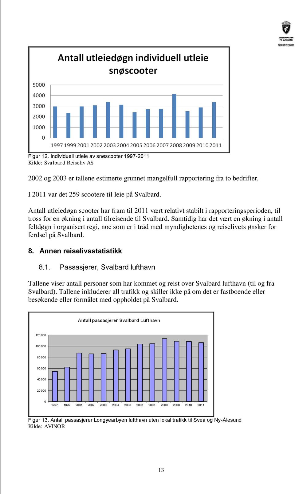 Samtidig har det vært en økning i antall feltdøgn i organisert regi, noe som er i tråd med myndighetenes og reiselivets ønsker for ferdsel på Svalbard. 8. Annen reiselivsstatistikk 8.1.