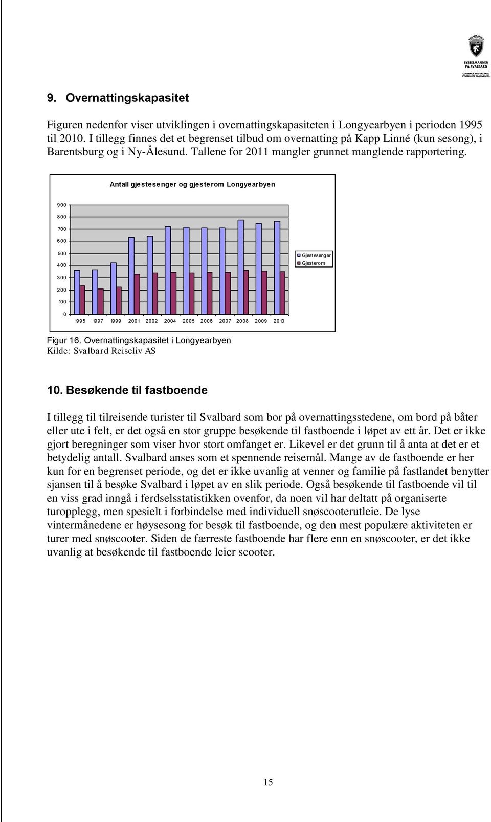 Antall gjestesenger og gjesterom Longyearbyen 900 800 700 600 500 400 Gjestesenger Gjesterom 300 200 100 0 1995 1997 1999 2001 2002 2004 2005 2006 2007 2008 2009 2010 Figur 16.