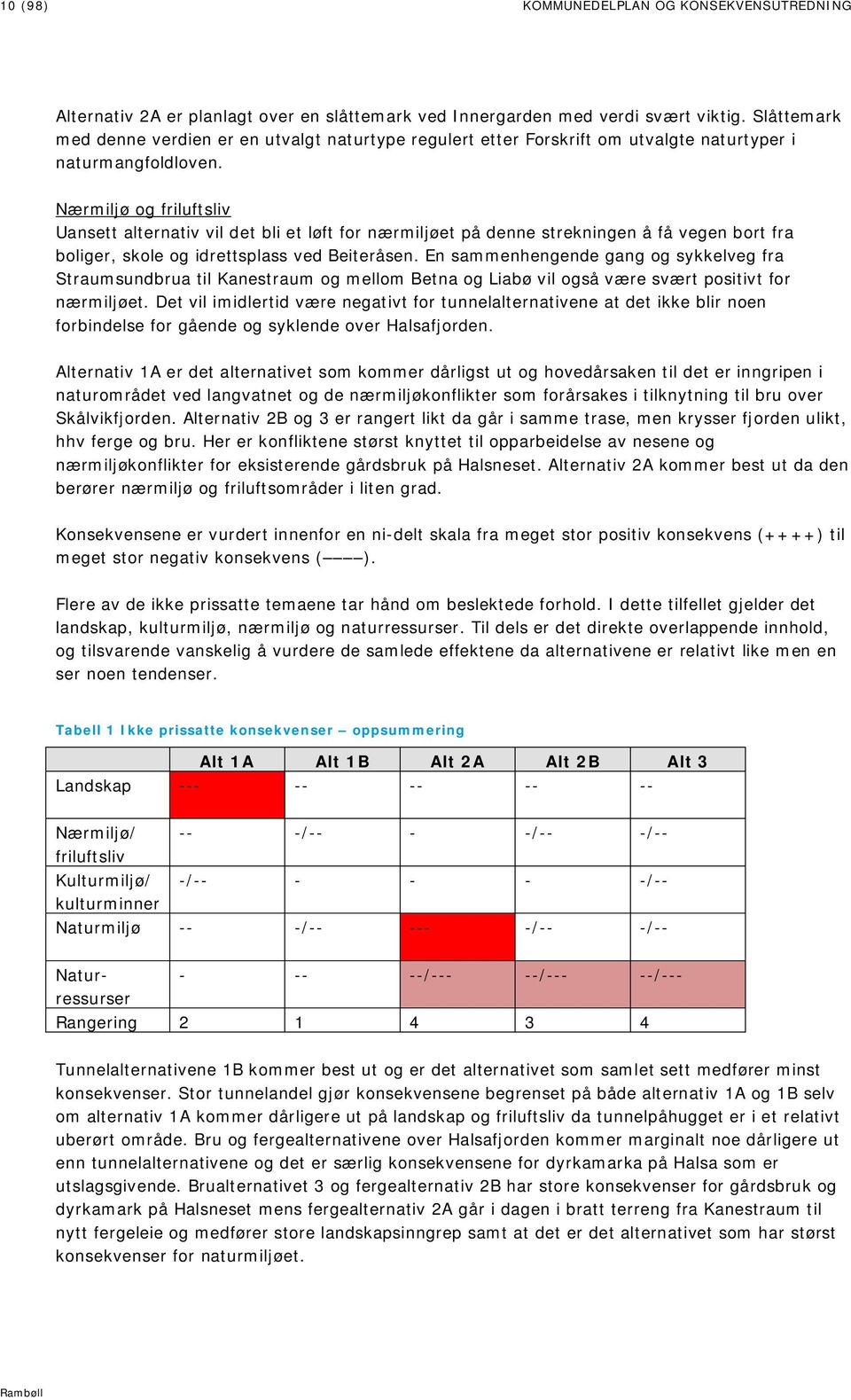 Nærmiljø og friluftsliv Uansett alternativ vil det bli et løft for nærmiljøet på denne strekningen å få vegen bort fra boliger, skole og idrettsplass ved Beiteråsen.