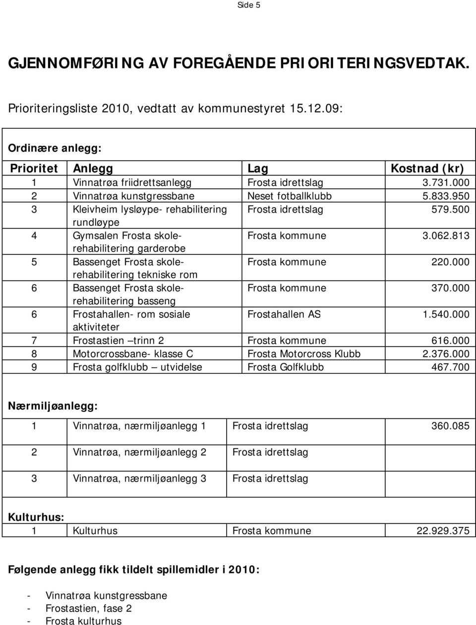 950 3 Kleivheim lysløype- rehabilitering Frosta idrettslag 579.500 rundløype 4 Gymsalen Frosta skolerehabilitering Frosta kommune 3.062.