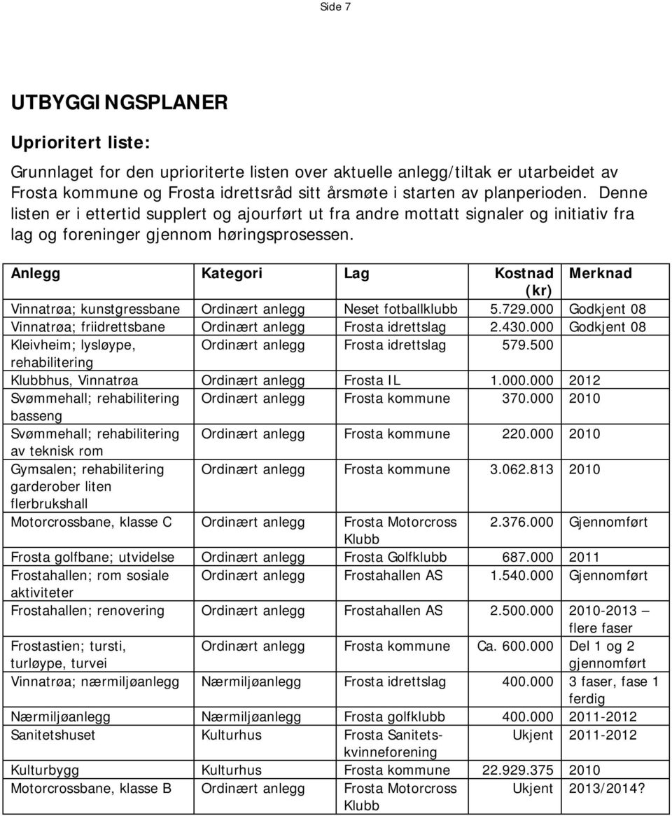 Anlegg Kategori Lag Kostnad Merknad (kr) Vinnatrøa; kunstgressbane Ordinært anlegg Neset fotballklubb 5.729.000 Godkjent 08 Vinnatrøa; friidrettsbane Ordinært anlegg Frosta idrettslag 2.430.