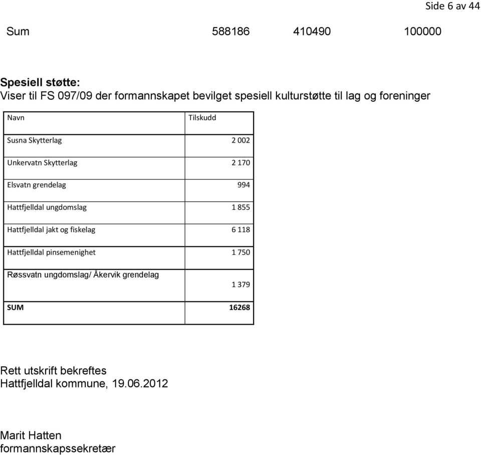 994 Hattfjelldal ungdomslag 1 855 Hattfjelldal jakt og fiskelag 6 118 Hattfjelldal pinsemenighet 1 750 Røssvatn