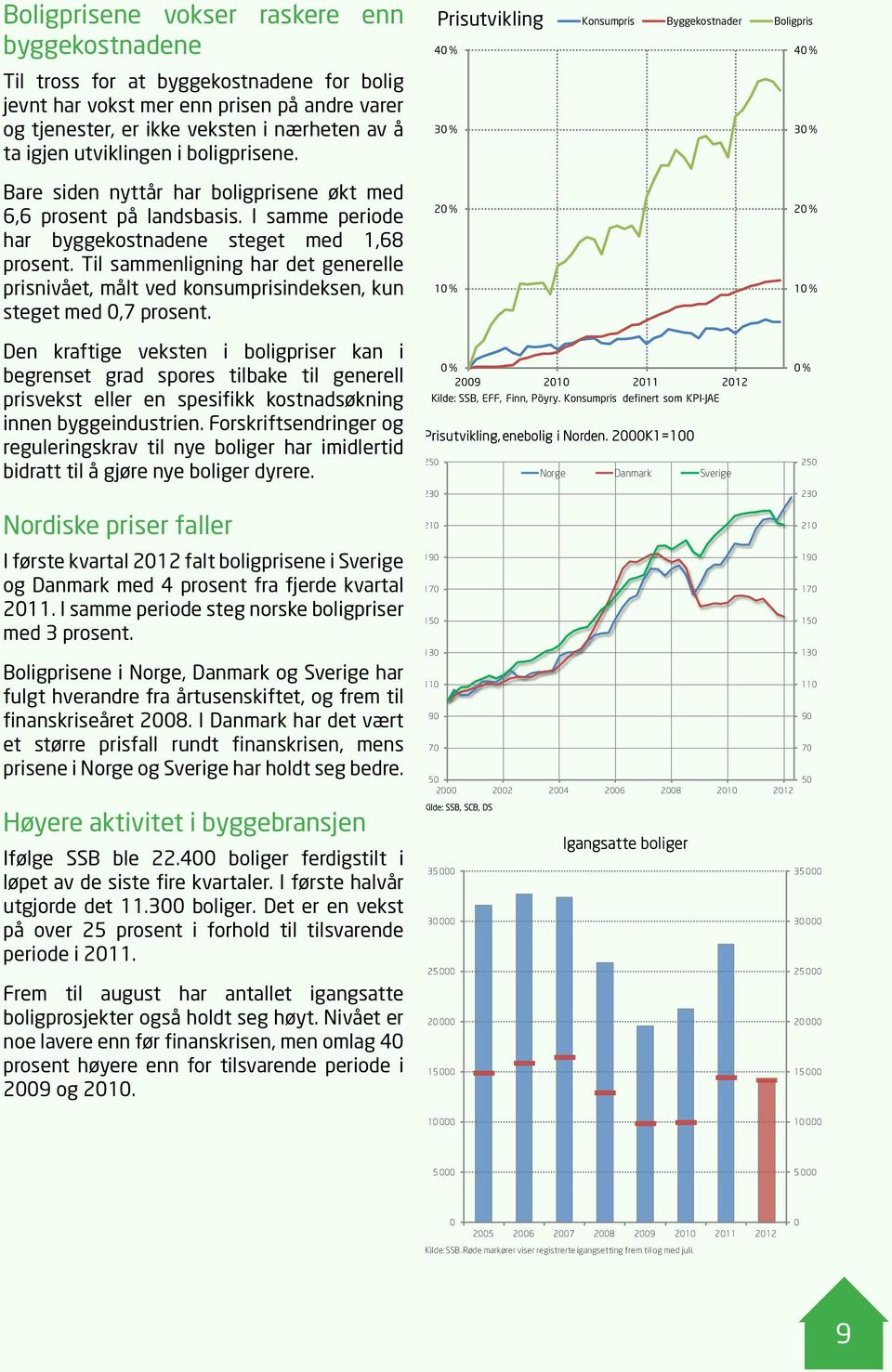 I samme periode har byggekostnadene steget med 1,68 prosent. Til sammenligning har det generelle prisnivået, målt ved konsumprisindeksen, kun steget med,7 prosent.