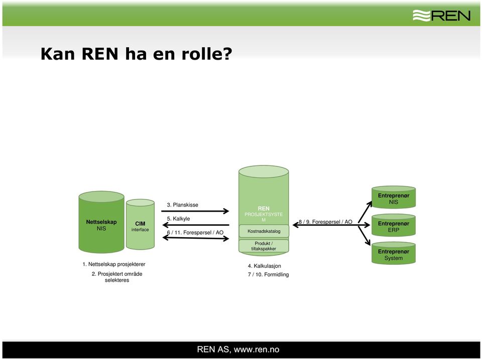 Forespørsel / AO Entreprenør NIS Entreprenør ERP 1. Nettselskap prosjekterer 2.