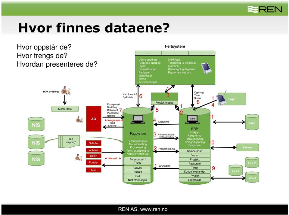 Sjekkliste Utføre oppdrag (Opprette oppdrag) Digital prosjektmappe Redigere planskisser Melde avvik/endringer 6 7 5 Fagsystem Tilbudsprosess Motta bestilling Prosjektering Tekn. pr.oppfølging Nettinfo/Nettbereg.