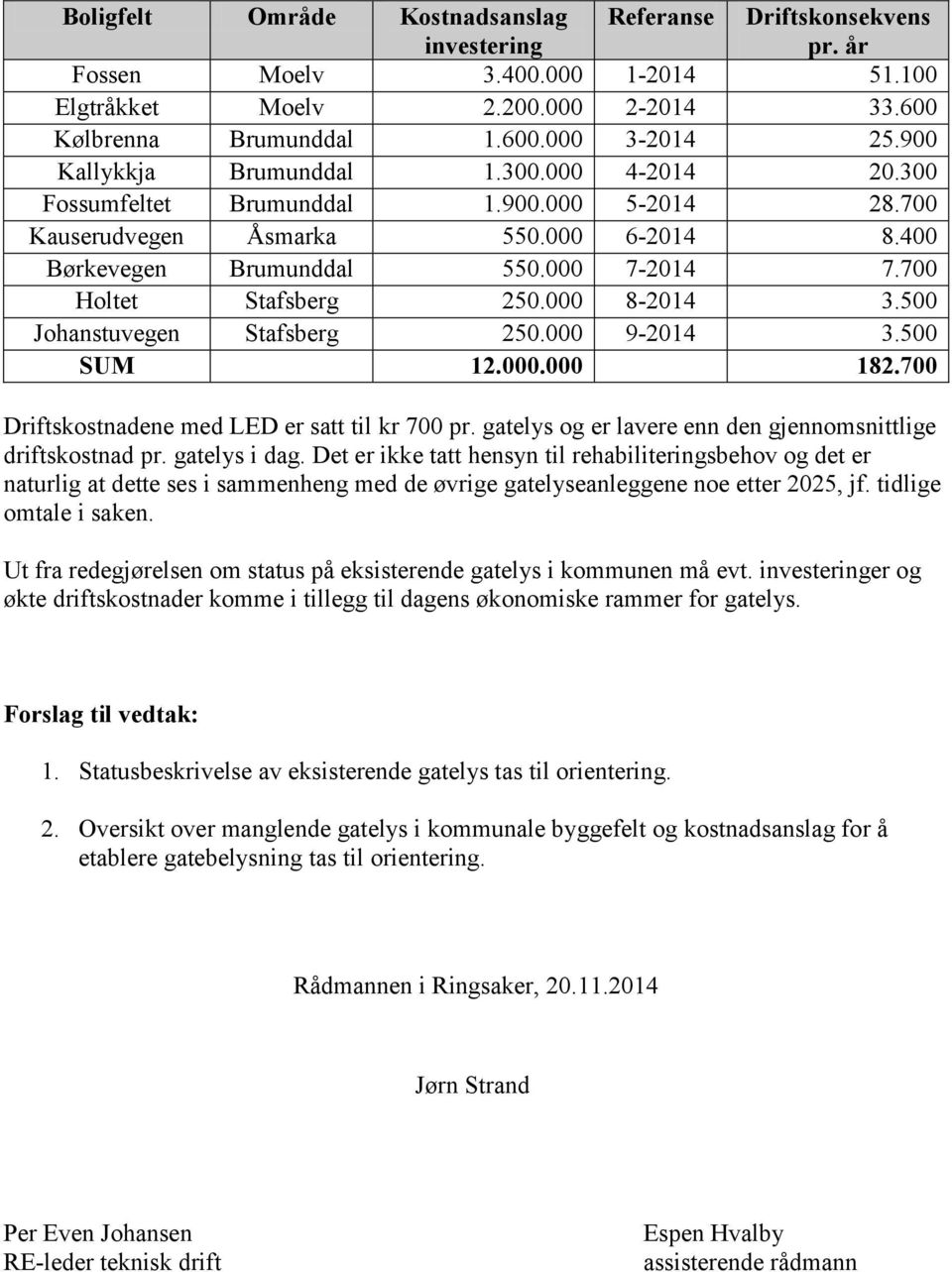 700 Holtet Stafsberg 250.000 8-2014 3.500 Johanstuvegen Stafsberg 250.000 9-2014 3.500 SUM 12.000.000 182.700 Driftskostnadene med LED er satt til kr 700 pr.