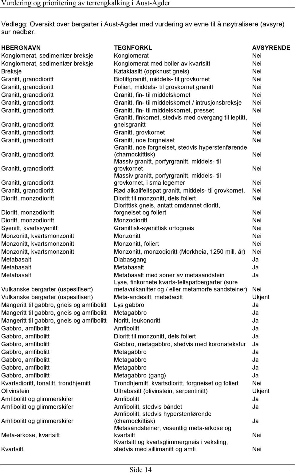 granodioritt Biotittgranitt, middels- til grovkornet Granitt, granodioritt Foliert, middels- til grovkornet granitt Granitt, granodioritt Granitt, fin- til middelskornet Granitt, granodioritt