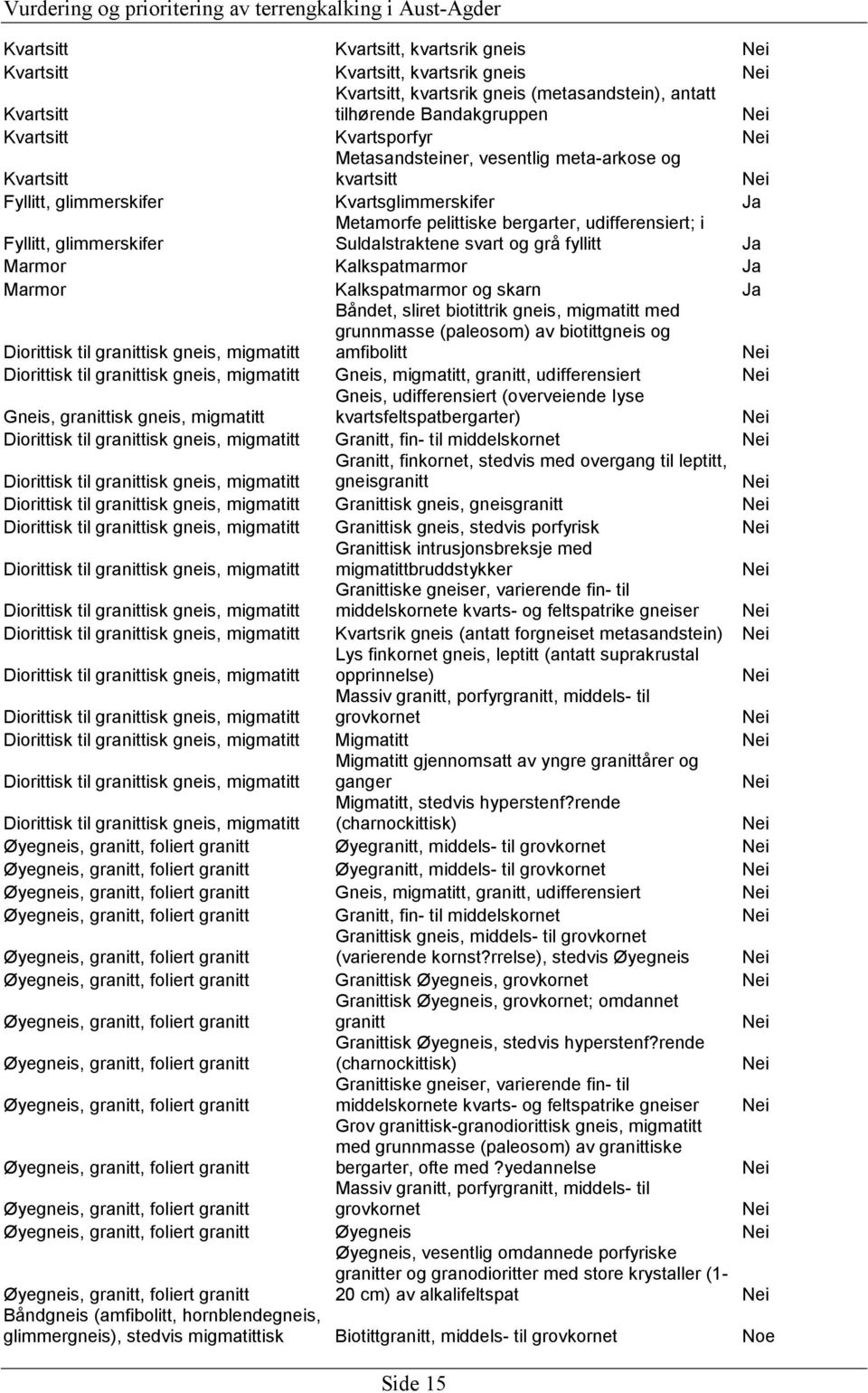 fyllitt Ja Marmor Kalkspatmarmor Ja Marmor Kalkspatmarmor og skarn Ja Diorittisk til granittisk gneis, migmatitt Båndet, sliret biotittrik gneis, migmatitt med grunnmasse (paleosom) av biotittgneis