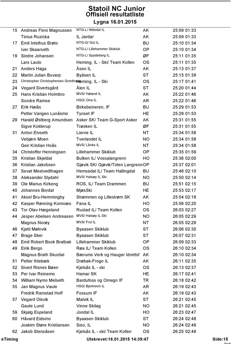 Christopher Christophersen Grindhaug Heming, IL - Ski 25:17 01:41 24 Vegard Sivertsgård Ålen IL 25:20 01:44 25 Hans Kristian Holmbro MVS/ Høland IL 25:22 01:46 Sondre Ramse HSG/ Otra IL AR 25:22