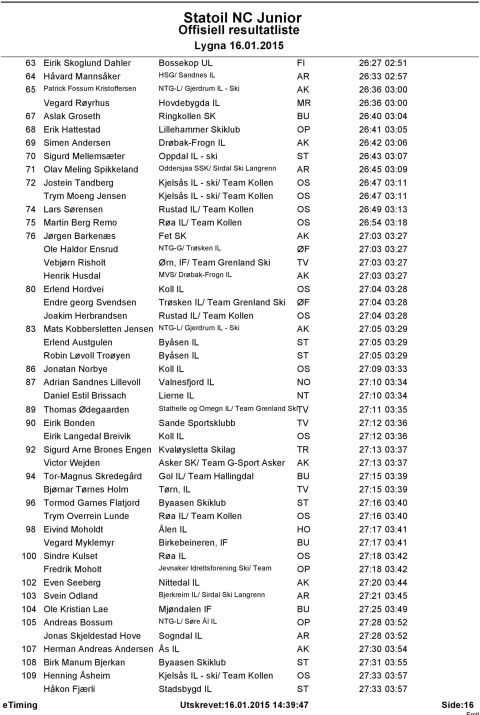 26:43 03:07 71 Olav Meling Spikkeland Oddersjaa SSK/ Sirdal Ski Langrenn AR 26:45 03:09 72 Jostein Tandberg Kjelsås IL - ski/ Team Kollen 26:47 03:11 Trym Moeng Jensen Kjelsås IL - ski/ Team Kollen