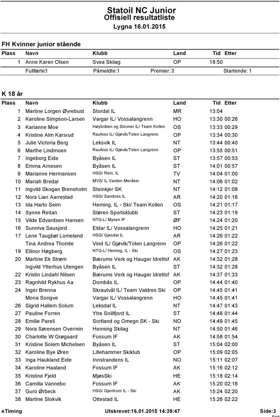 IL/ Gjøvik/Toten Langrenn OP 13:34 00:30 5 Julie Victoria Berg Leksvik IL NT 13:44 00:40 6 Marthe Lindmoen Raufoss IL/ Gjøvik/Toten Langrenn OP 13:55 00:51 7 Ingeborg Eide Byåsen IL 13:57 00:53 8